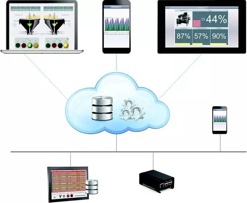 工業(yè)大數(shù)據(jù)第一步 利用嵌入式HMI與工業(yè)云實(shí)現(xiàn)數(shù)據(jù)采集與存儲