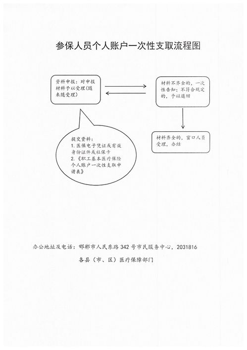 邯鄲市醫(yī)療保障經辦政務服務事項流程圖與寄賣服務簡介